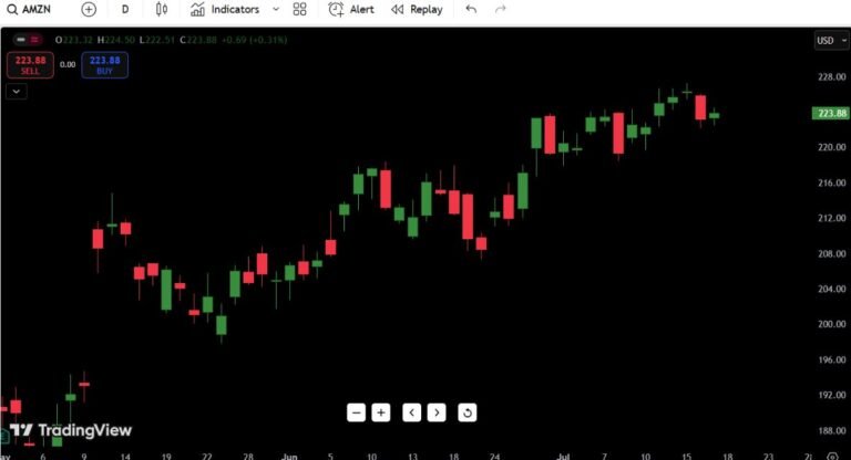 Amazon (AMZN) Stock Analysis July 18 2025