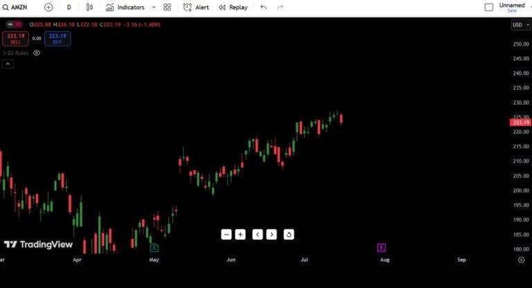 Amazon (AMZN) Stock Analysis – July 17, 2025