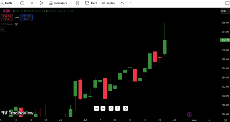 Amazon (AMZN) Stock Price on July 25, 2025: Expert Analysis & Trends