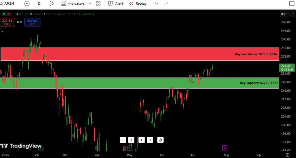 Amazon Support And Resistance for July 22