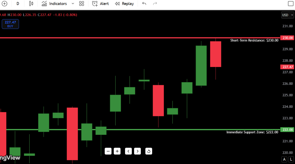 Amazon (AMZN) Stock Analysis – July 23, 2025 2 Amazon Support and Resistance for July 23