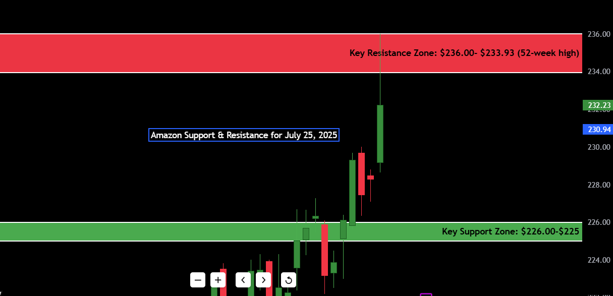 Amazon Support and Resistance for July 25
