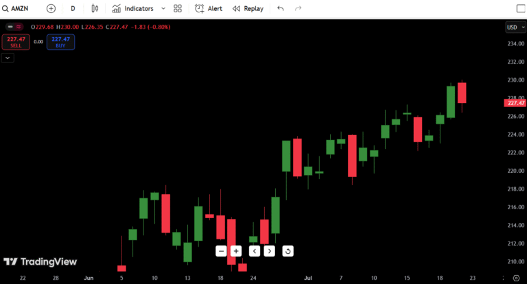 Amazon (AMZN) Stock Analysis – July 23, 2025