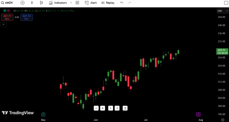 Amazon (AMZN) Stock Analysis – July 22, 2025