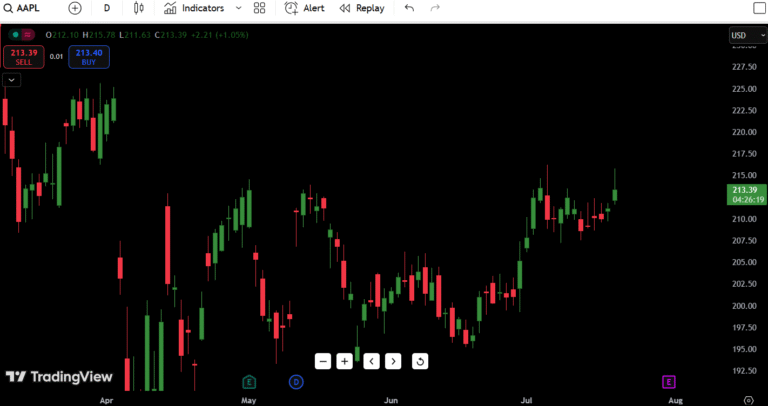 Apple (AAPL) Stock Analysis – July 22, 2025