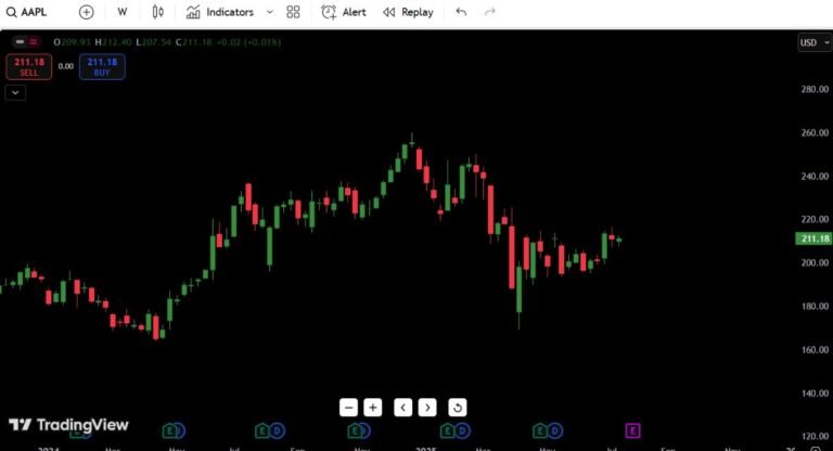 Apple (AAPL) Stock Analysis: Bulls Still in Control… But Barely Holding the Line