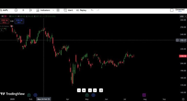 Apple (AAPL) Stock Analysis – July 17, 2025