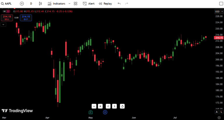 Apple Inc. (AAPL) Stock Analysis – July 24, 2025: Buy or Bail?