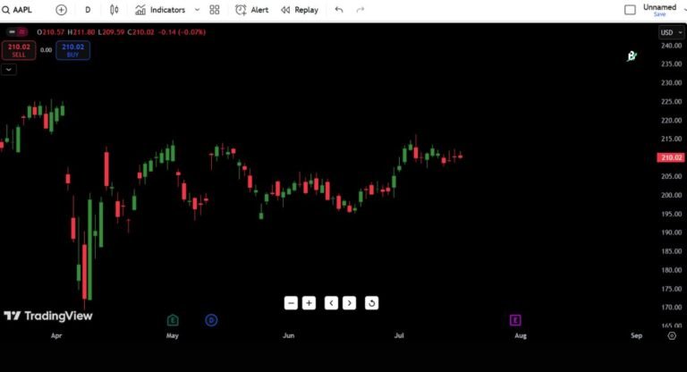 Apple Inc. (AAPL) Stock Analysis – July 18, 2025