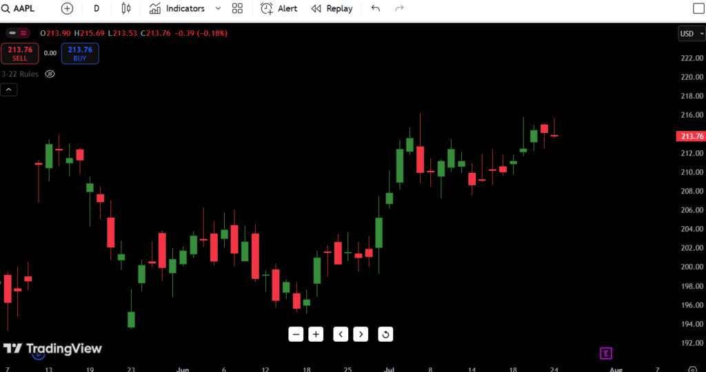 Apple Inc. (AAPL) Stock Price on July 25, 2025: Expert Analysis & Trends
