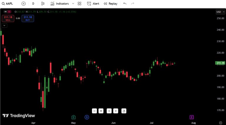 Apple Stock Price Predection of July 2025