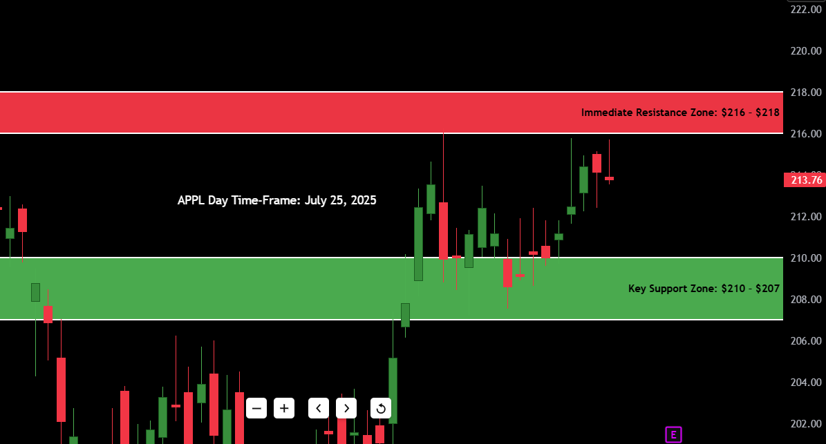 Apple Inc. (AAPL) Stock Price on July 25, 2025: Expert Analysis & Trends 2 Apple Stock Support and Resistance for July 25