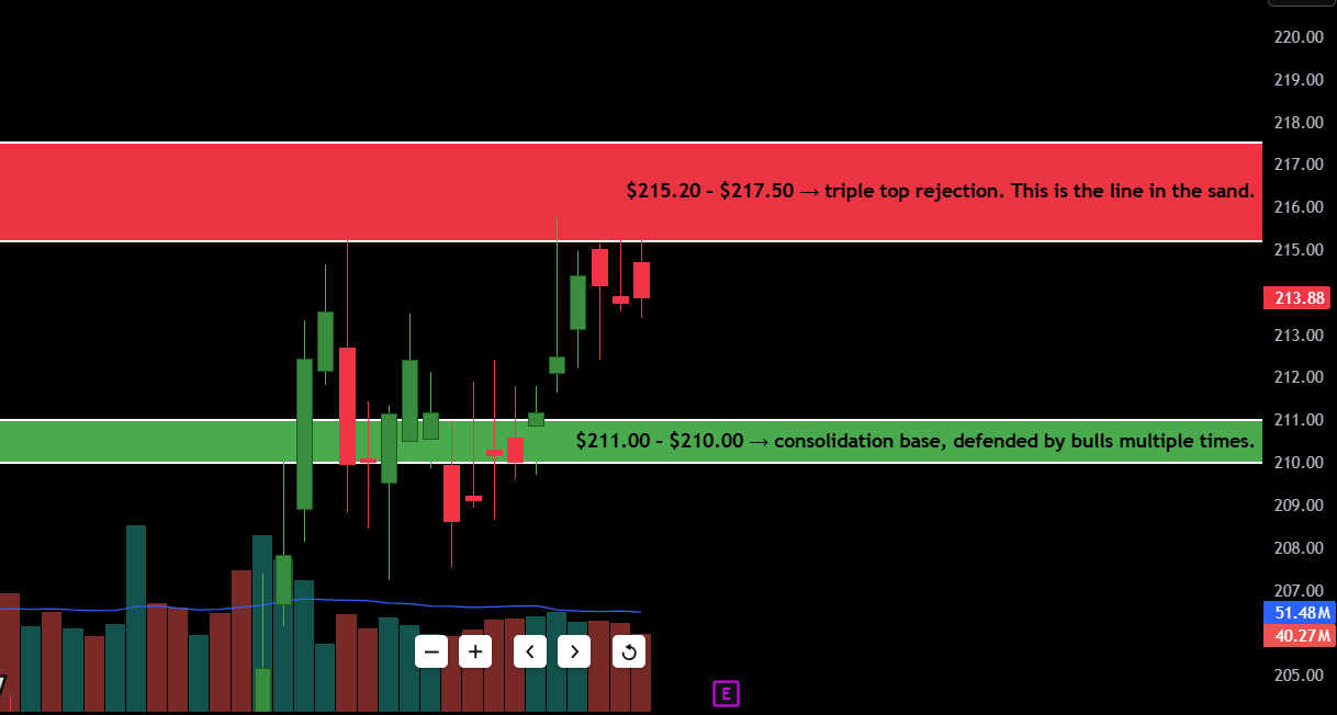Apple (AAPL) Daily Breakdown – July 28, 2025 2 Apple Support and Resistance for July 28