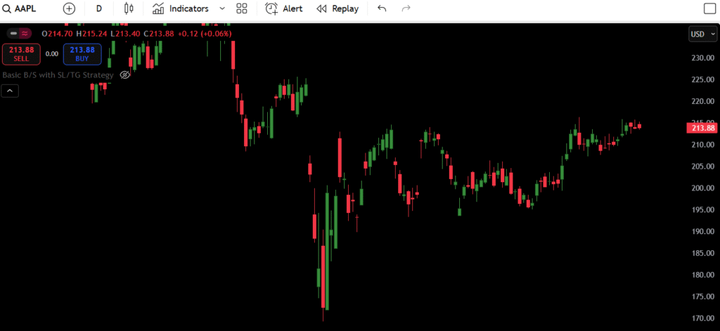 Apple (AAPL) Daily Breakdown – July 28, 2025