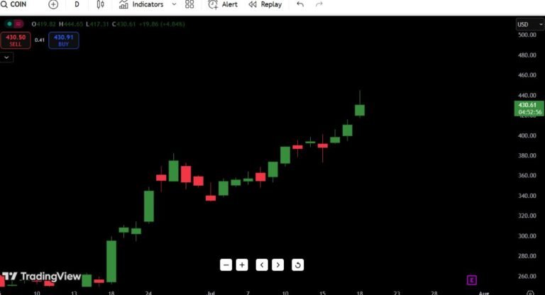 Coinbase (COIN) Stock Analysis – July 18, 2025