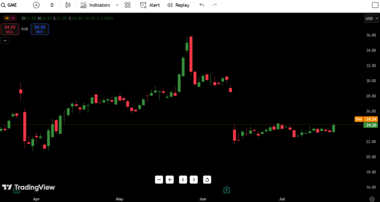 GameStop (GME) Stock Analysis – July 22, 2025