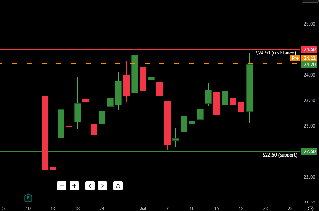GameStop (GME) Stock Analysis – July 22, 2025 2 GME Support and Resistance for July 22 2025