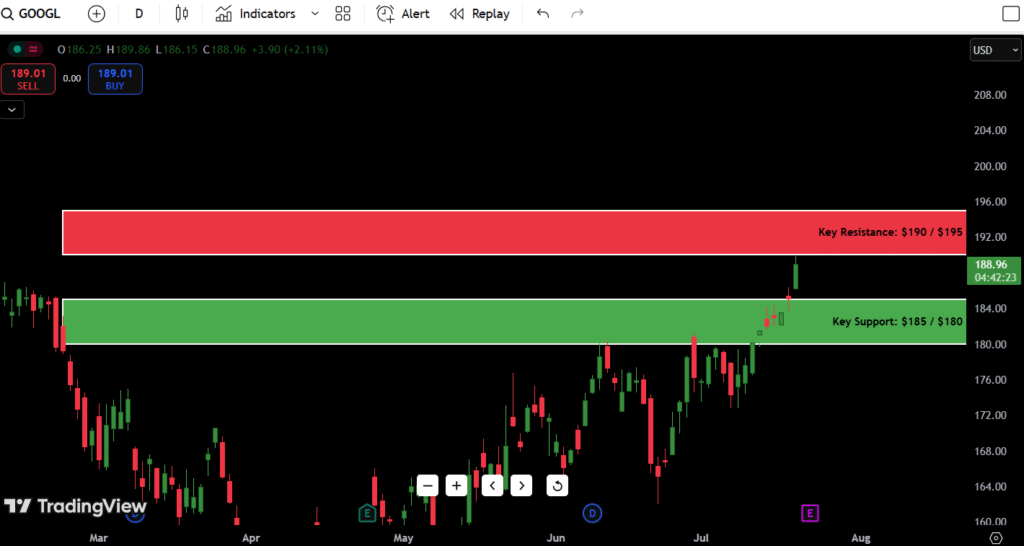 Googl Support and Resistance for July 22