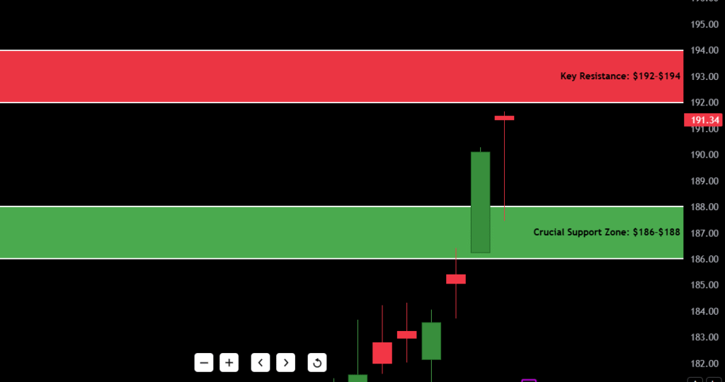 Alphabet Inc. (GOOGL) Stock Analysis – July 23, 2025 2 Googl Support and Resistance for July 23