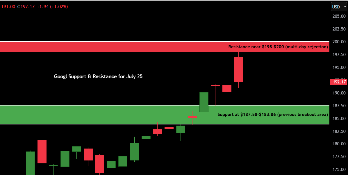 Google Support and Resistance for July 25