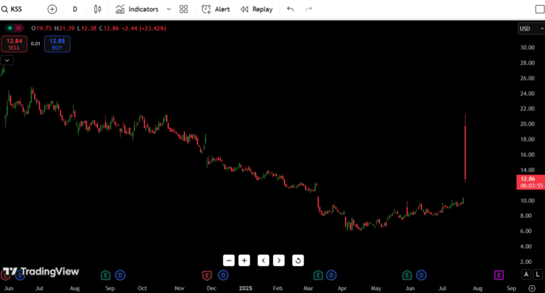 Kohl’s (KSS) Stock Analysis – July 22, 2025