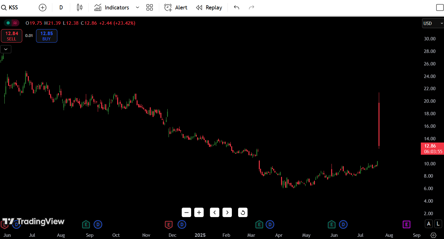 Kohl’s (KSS) Stock Analysis – July 22, 2025