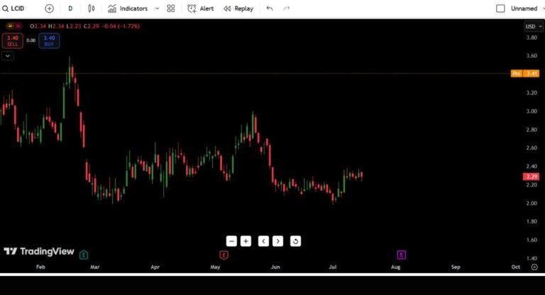 Lucid Group Inc. (LCID) Stock Analysis – July 17, 2025