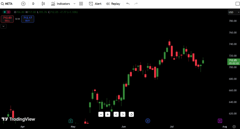 META (META) Stock Analysis – July 22, 2025