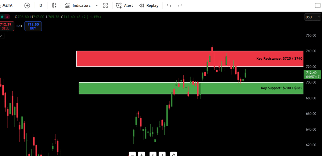 META (META) Stock Analysis – July 22, 2025 2 META important Support and resistance for July 22