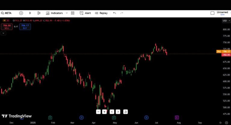 Meta Platforms Inc. (META) Stock Analysis Today – July 17, 2025