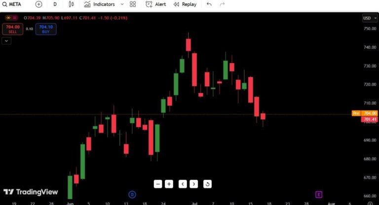 Meta Platforms (META) Stock Analysis – July 18, 2025