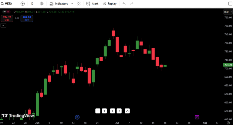 Meta Stock Analysis July 21