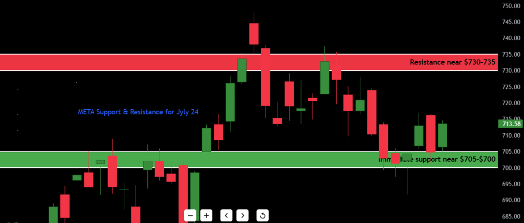 Meta Platforms (META) Stock Analysis – July 24, 2025: Buy or Bail? 2 Meta Support & Resistance July 24
