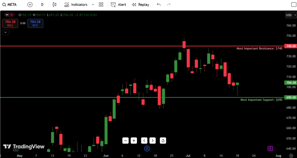Meta Platforms (META) Stock Analysis – July 21, 2025 2 Meta Support and Resistance for July 21