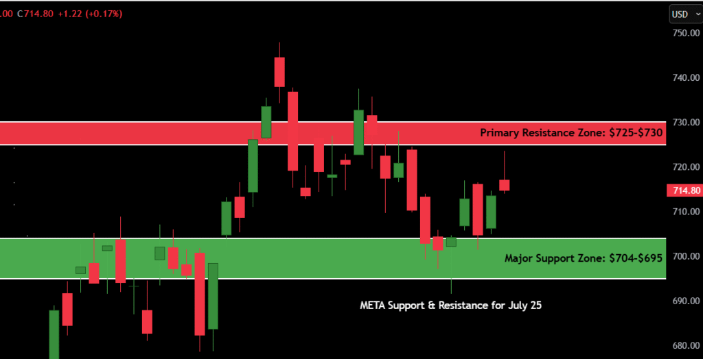 Meta Platforms (META) Stock Price on July 25, 2025: Expert Analysis & Trends 2 Meta Support and Resistance for July 25