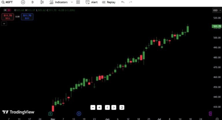 Microsoft (MSFT) Stock Analysis – July 18, 2025