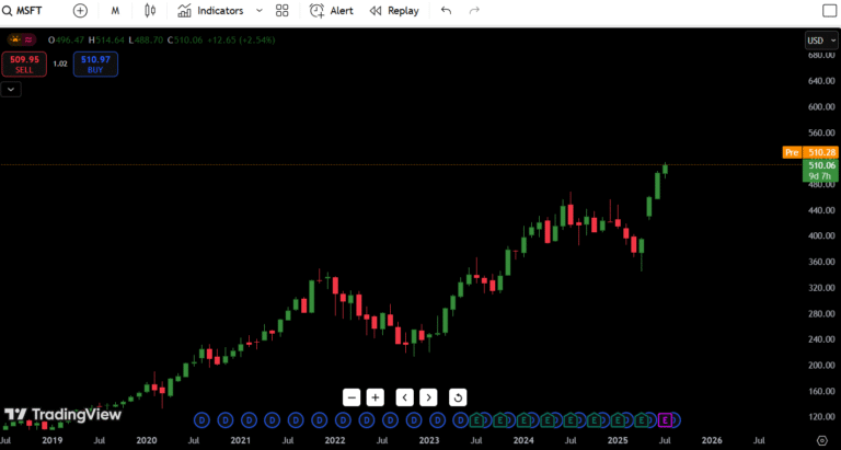 Microsoft Corporation Bullish and Bearish Analyst Opinions (2025 Review)
