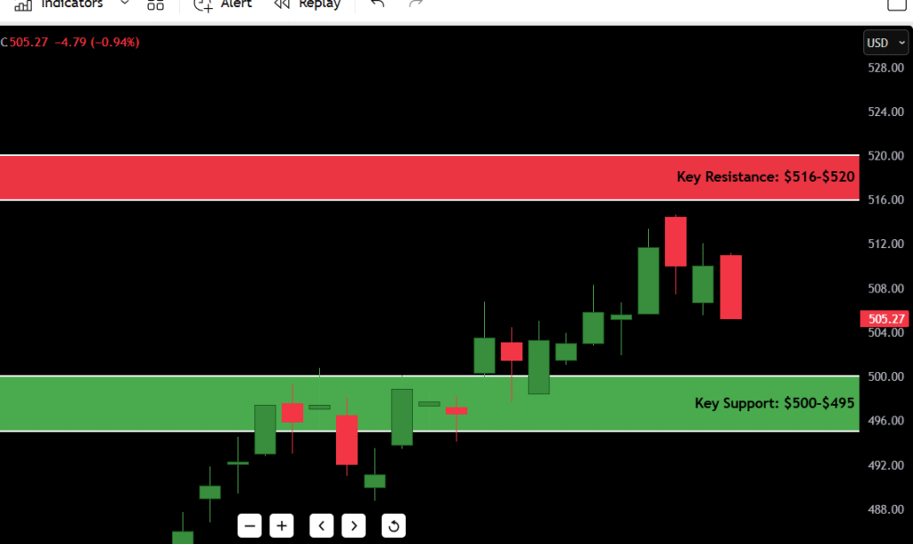 Microsoft Support and Resistance for July 23