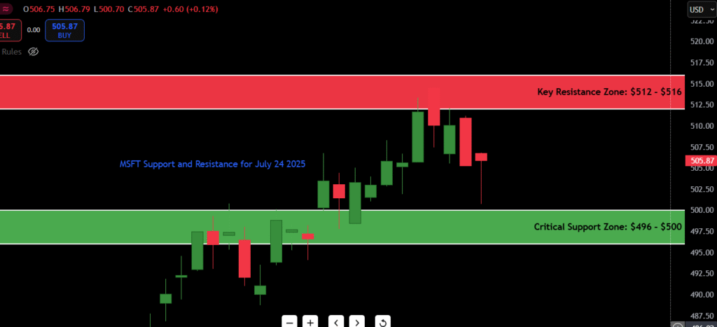Microsoft Support and Resistance for July 24 2025