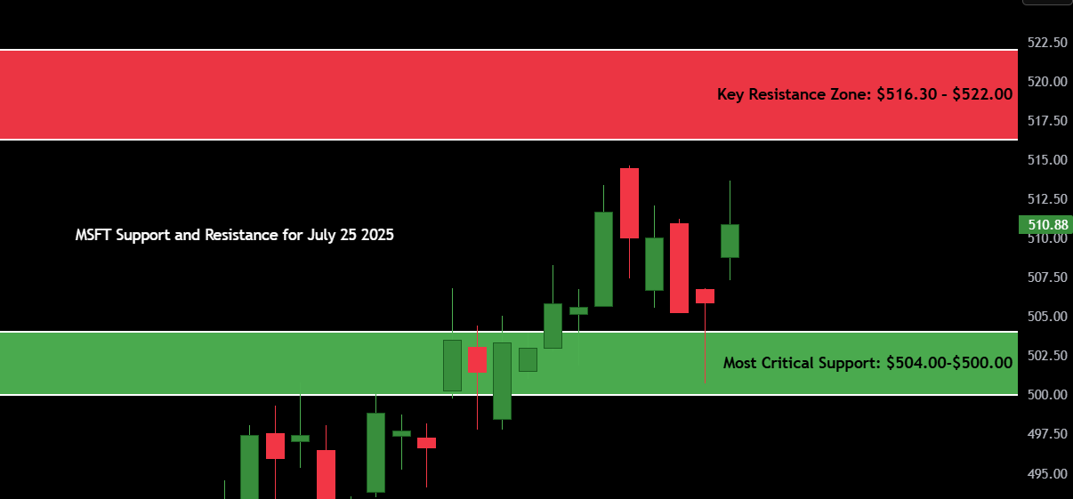 Microsoft (MSFT) Stock Price on July 25, 2025: Expert Analysis & Trends 2 Microsoft Support and Resistance for July 25