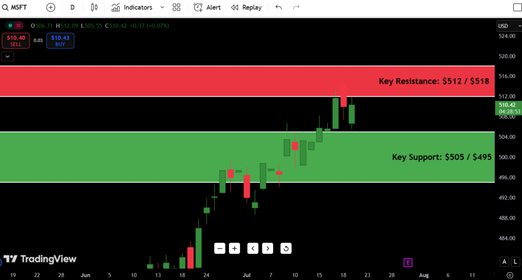 Microsoft Support and resistance for July 22