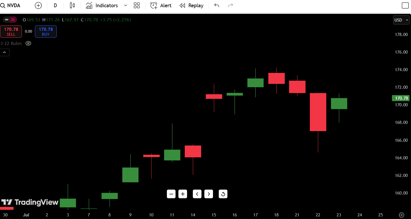 NVIDIA (NVDA) Stock Analysis – July 24, 2025: Buy or Bail?
