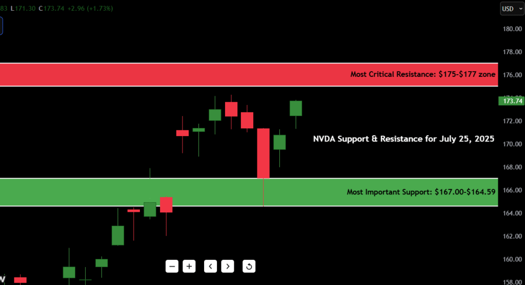 NVIDIA (NVDA) Stock Price on July 25, 2025: Expert Analysis & Trends 2 NVDA Support & Resistance for July 25