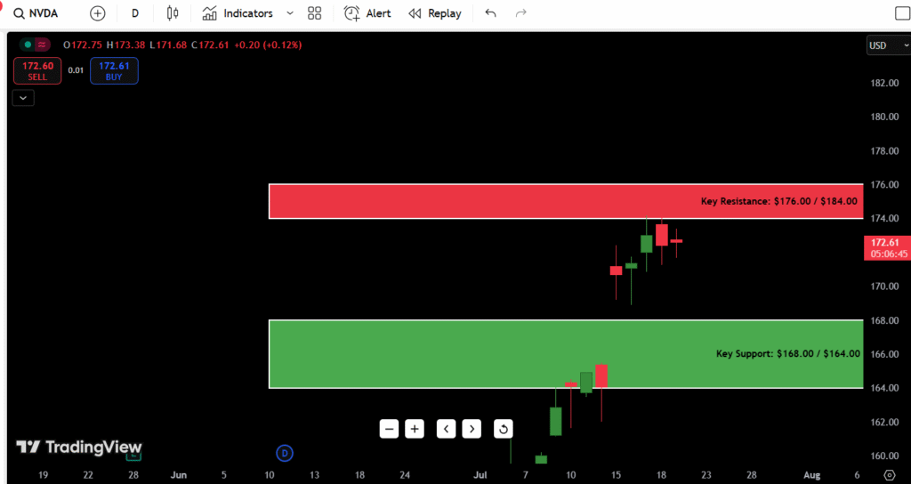 NVDA Support and Resistance for July 22 2025