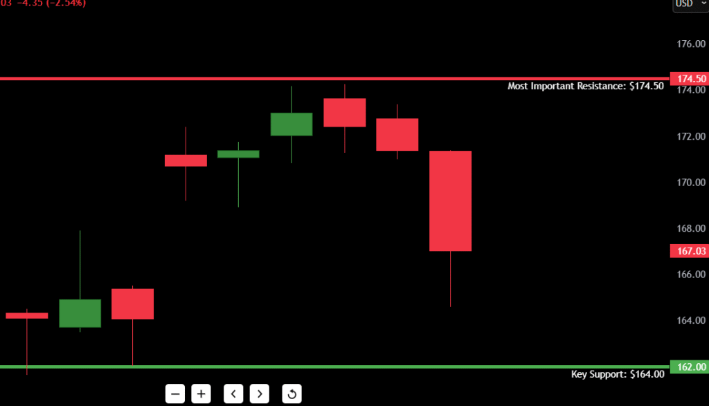 NVIDIA (NVDA) Stock Analysis – July 23, 2025 2 NVDA Support and Resistance Levels for July 23