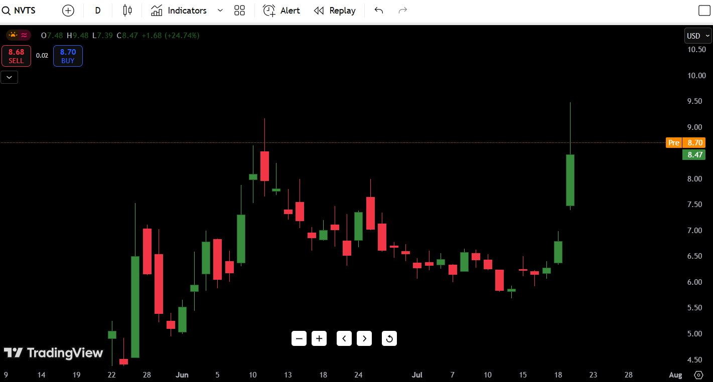 Navitas Semiconductor (NVTS) Stock Analysis – July 22, 2025