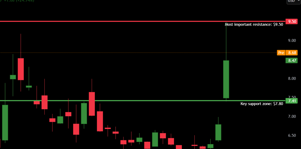 NVTS Suport and Resistance for July 22