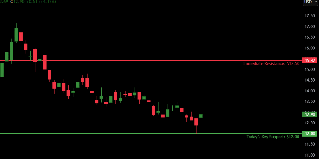 Rivian Automotive (RIVN) Stock Analysis – July 18, 2025 2 RIVN important Support and Resistance on July 18