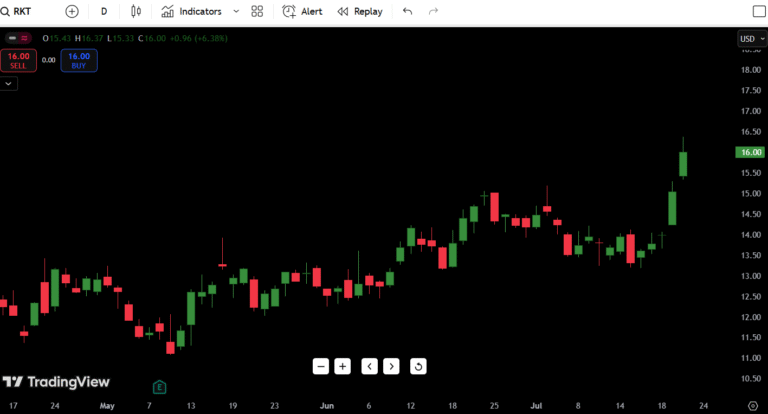 Rocket Companies (RKT) Stock Analysis – July 23, 2025: Buy or Bail?