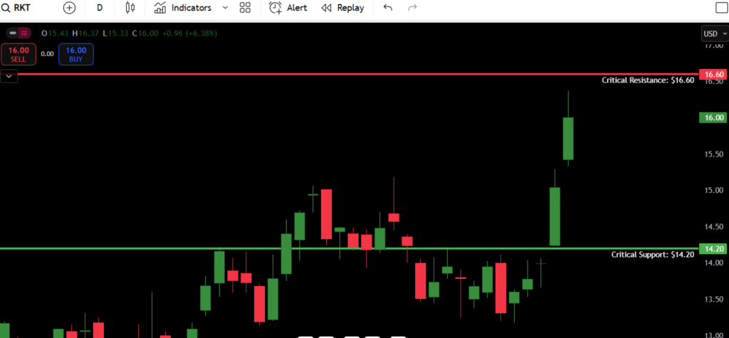 Rocket Companies (RKT) Stock Analysis – July 23, 2025 2 RKT Support and Resistance for July 23